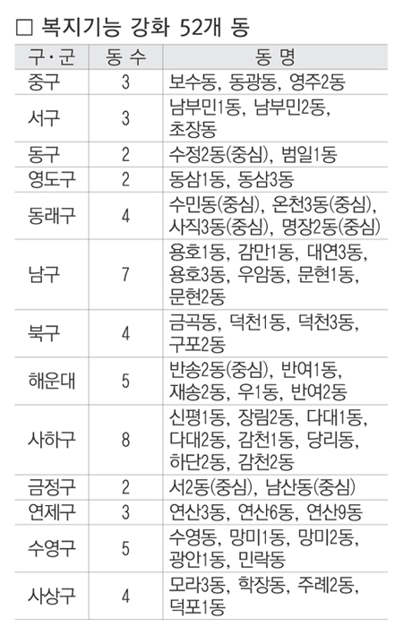 4면 복지기능 강화 52개 동.jpg